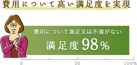 費用について高い満足度を実現