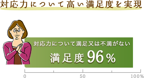 対応力について高い満足度を実現
