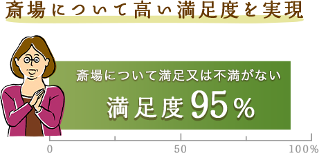 斎場について高い満足度を実現