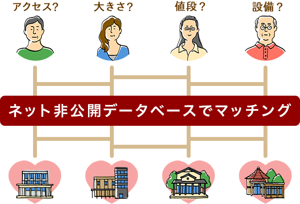ネット非公開データベースでマッチング